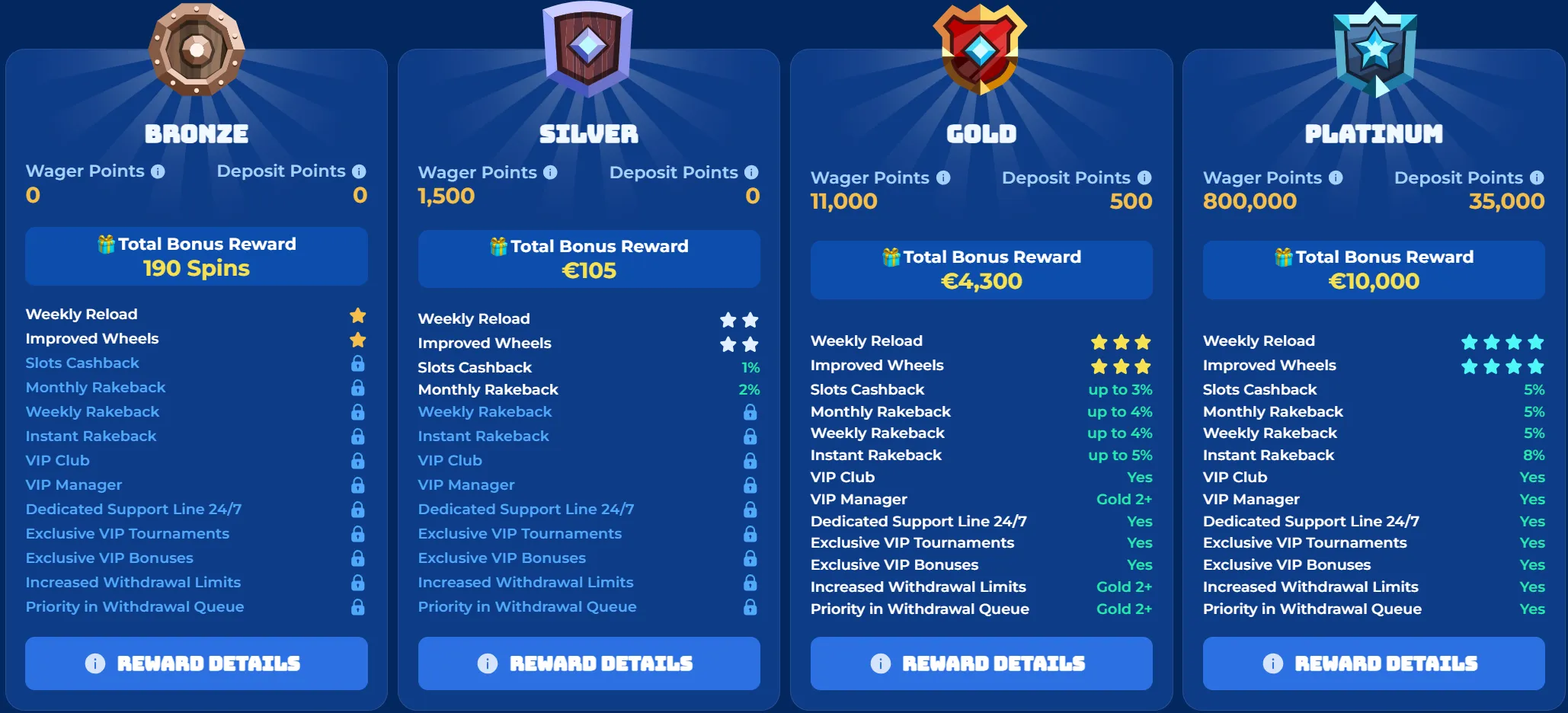 RoyalSpinia Casino loyalty ranks Bronze Silver Gold Platinum